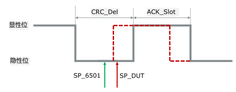 采样点测试原理
